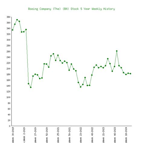 ba stock price history