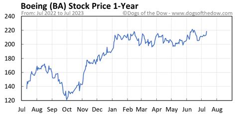 ba stock price today history