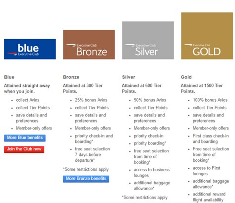 British Airways Executive Club scheme guide to earning tier points and status Turning left