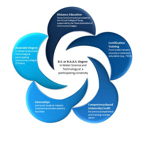 BAAS Degree Overview