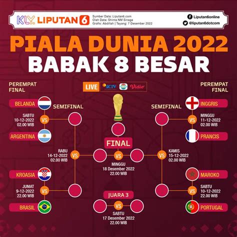 babak 8 besar piala dunia 2022