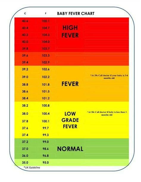 Body Temperature Chart Baby Fever Chart Health Tips Temperature
