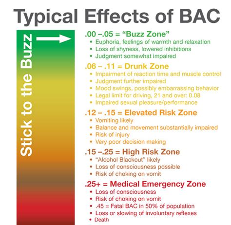 Bac Levels And Effects Chart