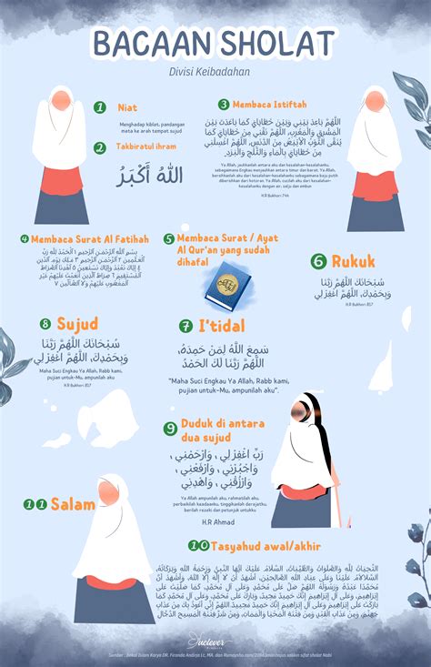 Niat Sholat 5 Waktu Bacaan Niat Sholat Fardhu 5 Waktu