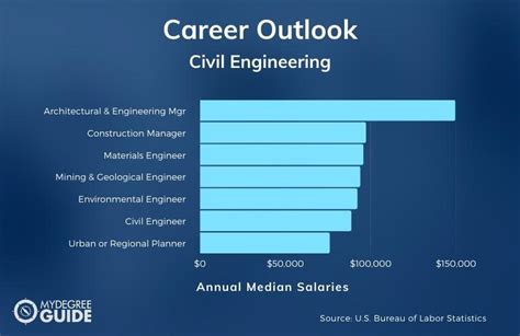 bachelor's degree in civil engineering salary