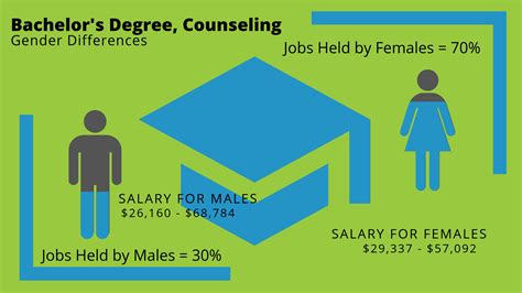 bachelor's degree in counseling on salary