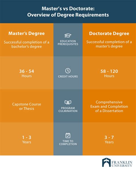bachelor's degree vs master's vs phd