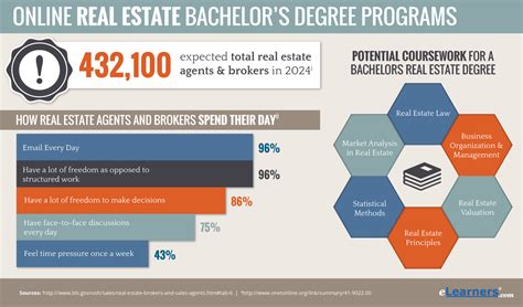 bachelor degree in property management