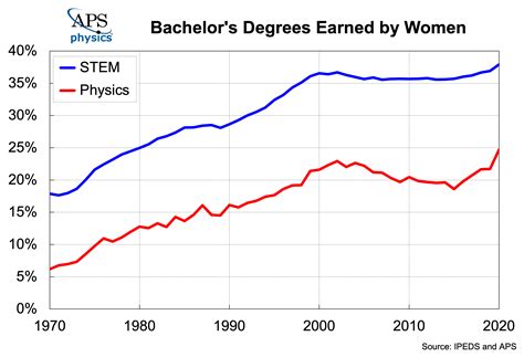 bachelor degree years chart