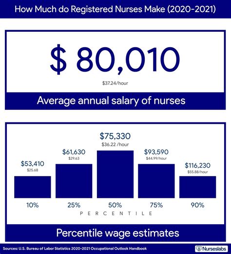 bachelor nursing degree salary