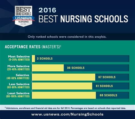 bachelor nursing schools rankings