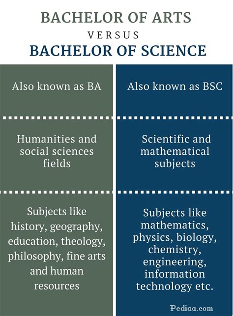 bachelor of arts science unterschied