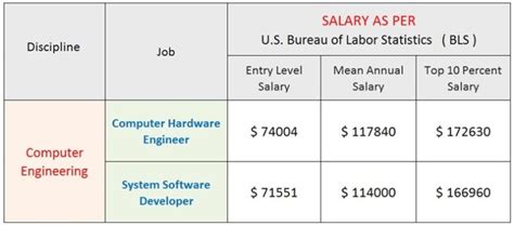 bachelor of science in electrical and computer engineering salary