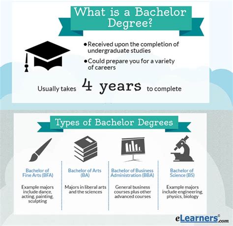 bachelor to doctorate programs