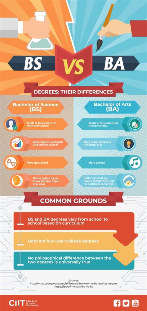 bachelors of arts vs science for business