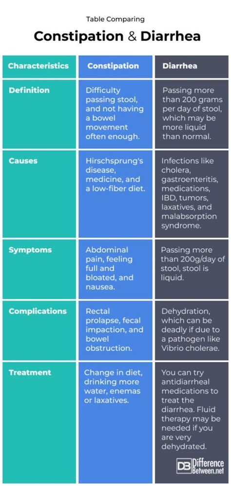 Back And Forth Between Diarrhea And Constipation