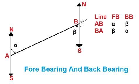 Back Bearing Line