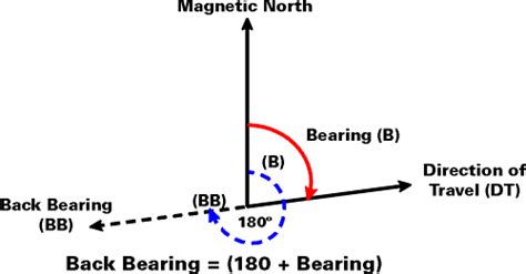 Back Bearing Navigation Definition