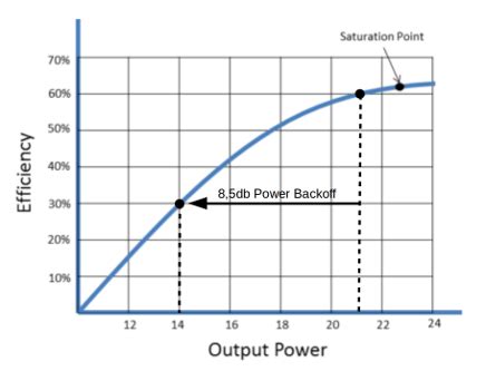 Back Off In Power Amplifier