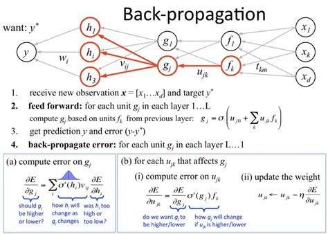 Back Propagation Neural Network Equation