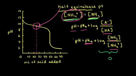 Back Titration Khan Academy