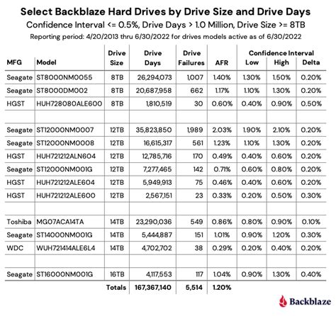 backblaze drive stats for 2022