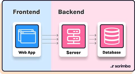 Backend Web App Development Services