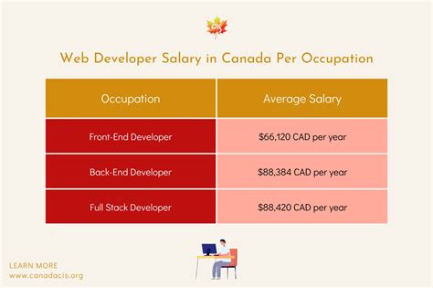 backend developer salary in canada