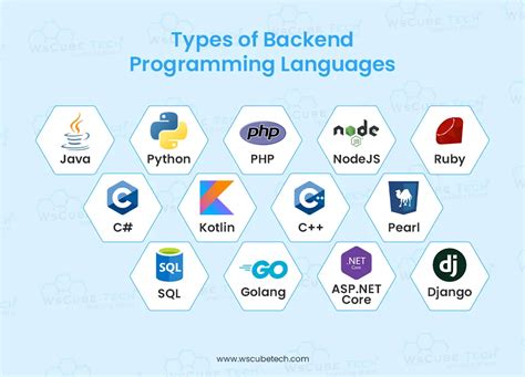 Top 5 Must-Know Backend Programming Languages for Efficient Web Development