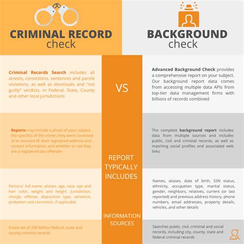 Background Check Vs Criminal Background Check