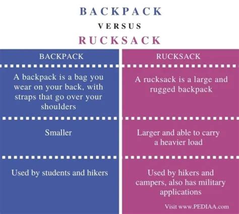 Backpack Vs Knapsack