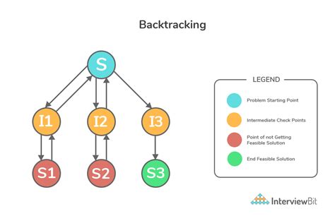 backtracking algorithm example python