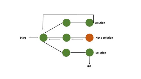 backtracking algorithm in daa with example