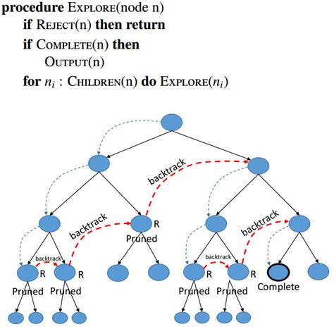backtracking method example