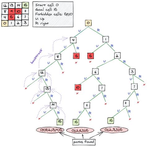 backtracking sudoku pseudo code