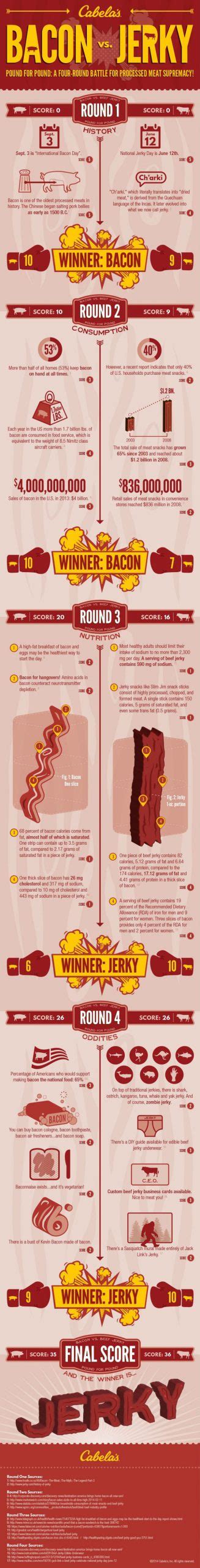 Bacon Vs Jerky
