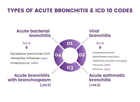 bacterial bronchitis icd 10 code