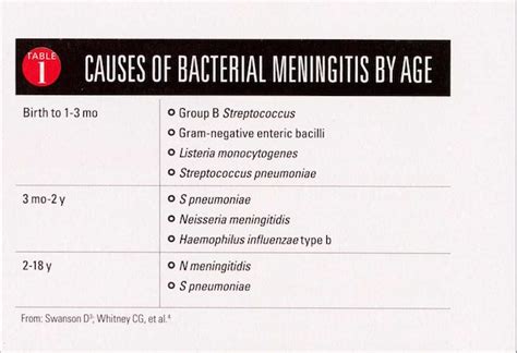 bacterial meningitis caused by