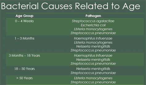 bacterial meningitis causes by age