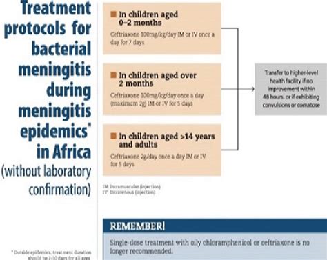 Bacterial Meningitis Protocol