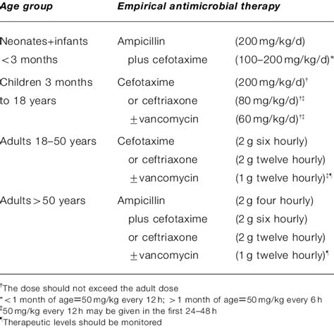 bacterial meningitis treatment nice