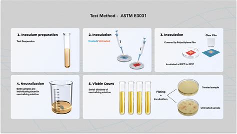 Bacterial Testing Method