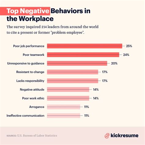 bad behavior examples in the workplace