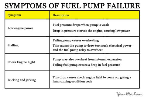 Bad Fuel Pump Control Module Symptoms