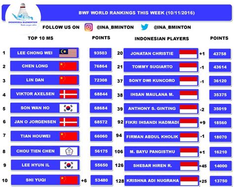 badminton men double world ranking