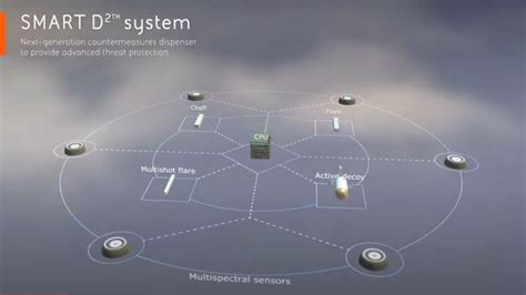 Bae Systems Smart D2