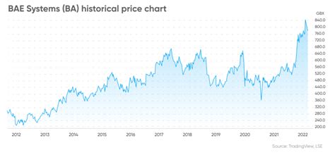 bae systems stock price history