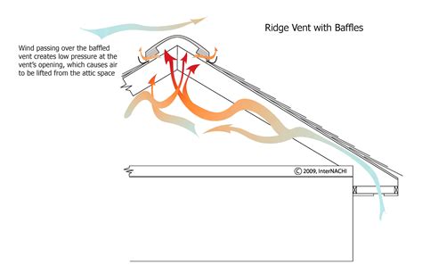 Baffles For Soffit Vents