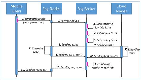 Bag Distance Algorithm