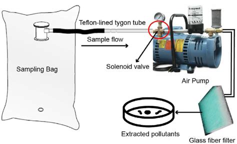 Bag Sampling Technique